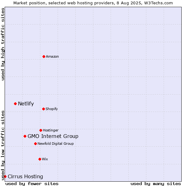Market position of GMO Internet Group vs. Netlify vs. Cirrus Hosting