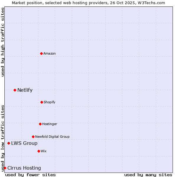 Market position of Netlify vs. LWS Group vs. Cirrus Hosting