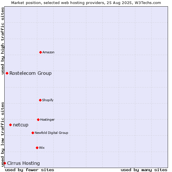 Market position of netcup vs. Rostelecom Group vs. Cirrus Hosting