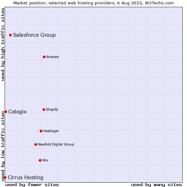 Market position of Salesforce Group vs. Cologix vs. Cirrus Hosting