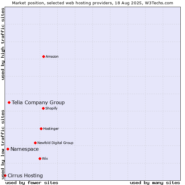 Market position of Telia Company Group vs. Namespace vs. Cirrus Hosting