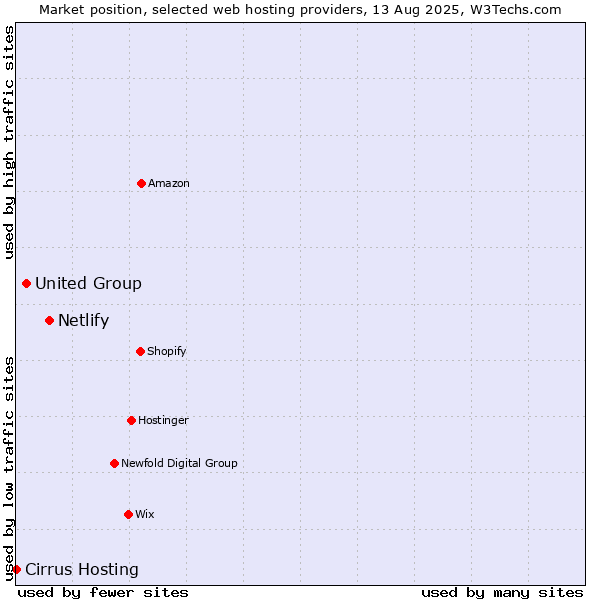 Market position of Netlify vs. United Group vs. Cirrus Hosting