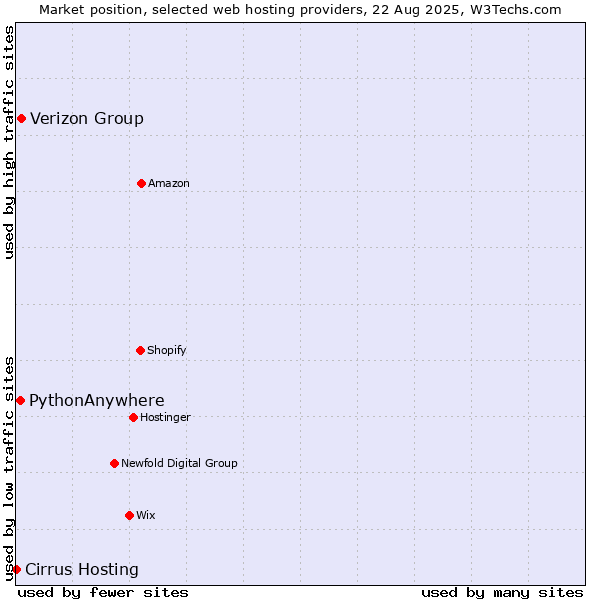 Market position of Verizon Group vs. PythonAnywhere vs. Cirrus Hosting