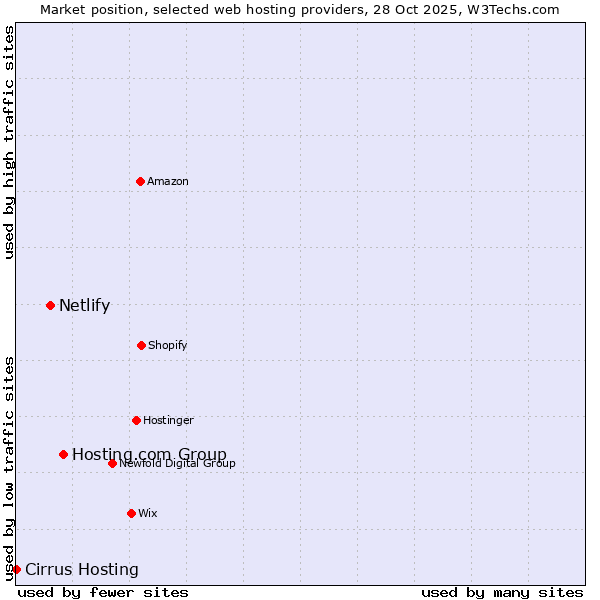 Market position of Hosting.com Group vs. Netlify vs. Cirrus Hosting