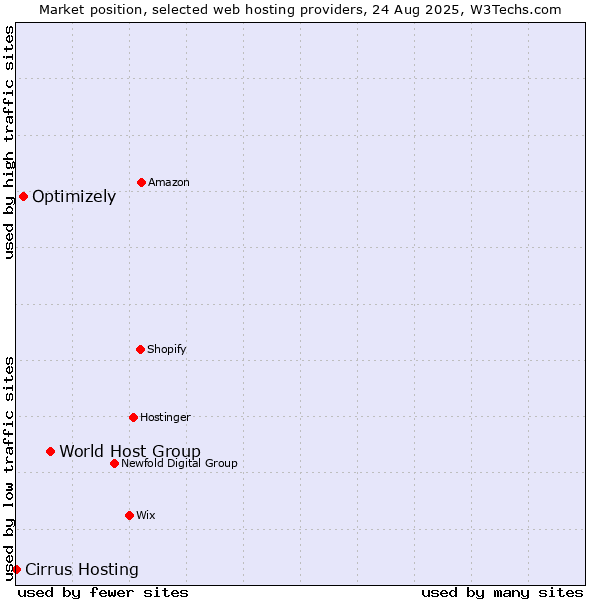 Market position of World Host Group vs. Optimizely vs. Cirrus Hosting