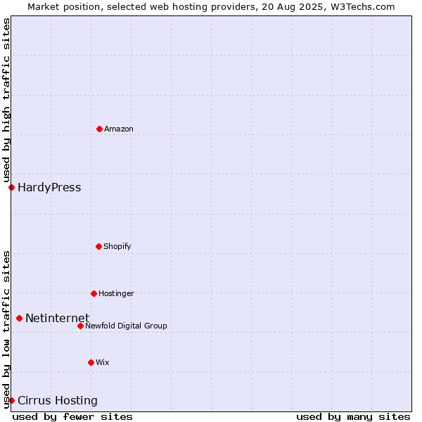 Market position of Netinternet vs. HardyPress vs. Cirrus Hosting