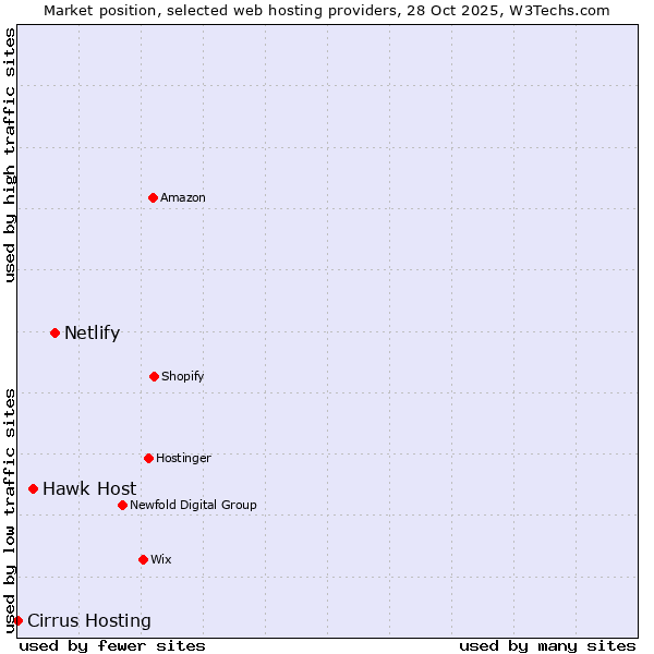 Market position of Netlify vs. Hawk Host vs. Cirrus Hosting