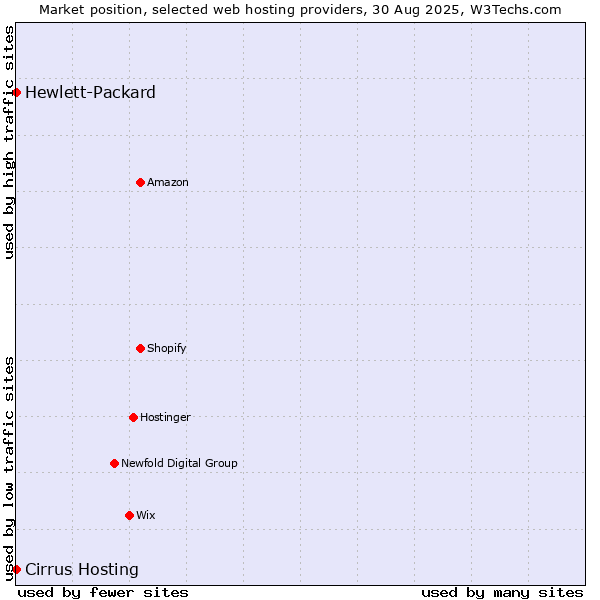 Market position of Cirrus Hosting vs. Hewlett-Packard