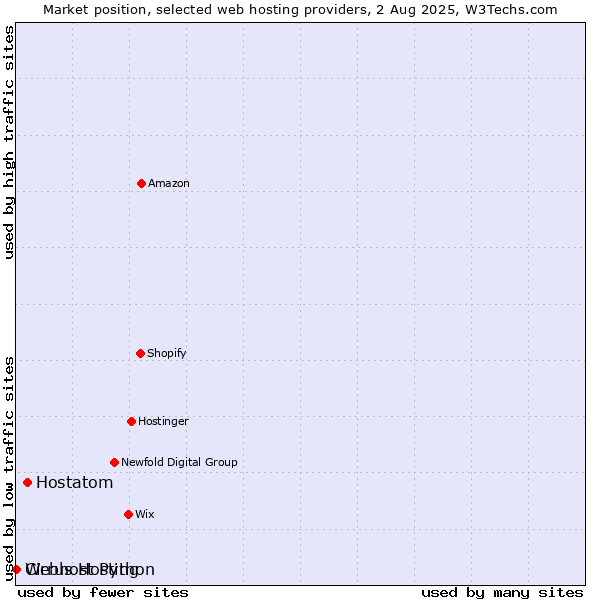 Market position of Hostatom vs. Webhost Python vs. Cirrus Hosting