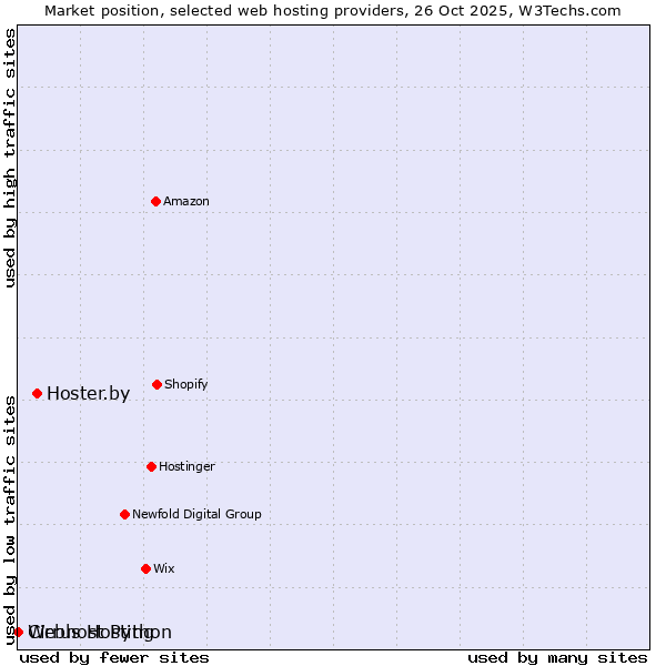 Market position of Hoster.by vs. Webhost Python vs. Cirrus Hosting