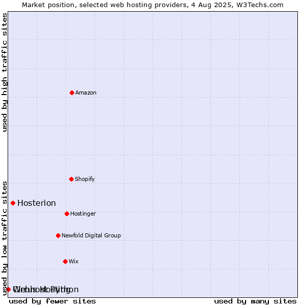 Market position of Hosterion vs. Webhost Python vs. Cirrus Hosting