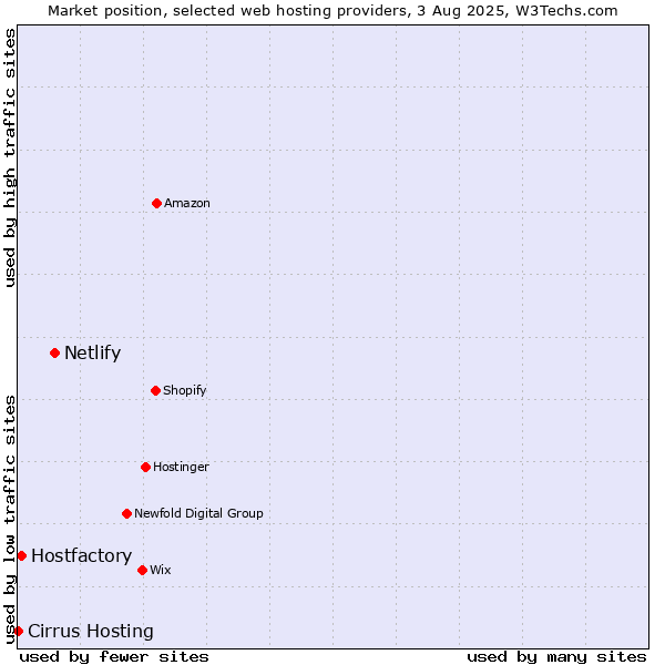 Market position of Netlify vs. Hostfactory vs. Cirrus Hosting