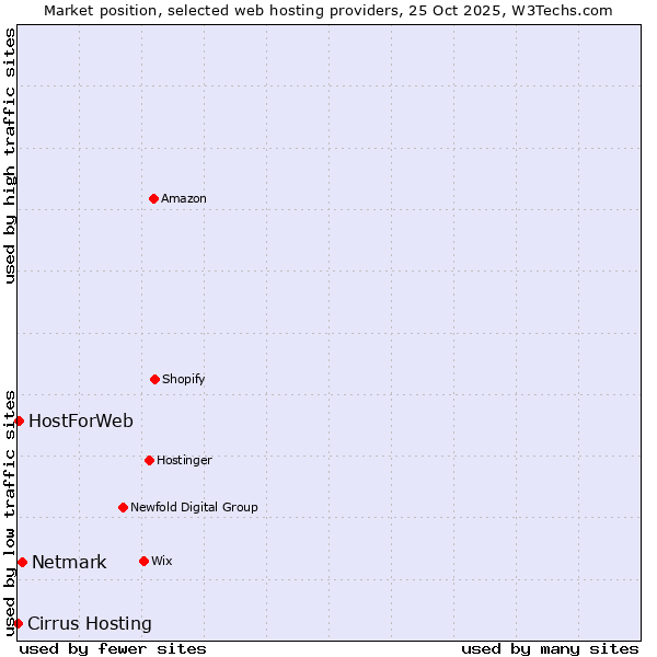 Market position of Netmark vs. HostForWeb vs. Cirrus Hosting