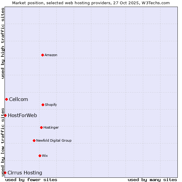 Market position of Cellcom vs. HostForWeb vs. Cirrus Hosting