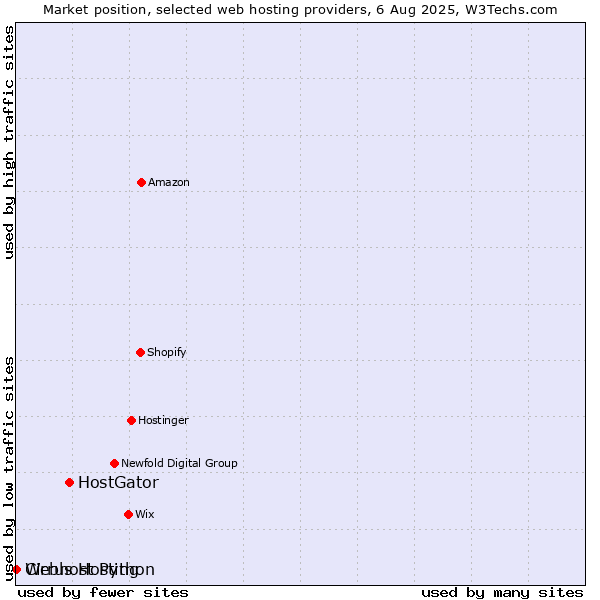 Market position of HostGator vs. Webhost Python vs. Cirrus Hosting