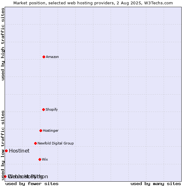 Market position of Hostinet vs. Webhost Python vs. Cirrus Hosting