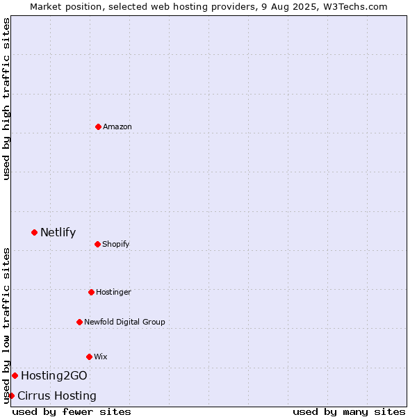 Market position of Netlify vs. Hosting2GO vs. Cirrus Hosting