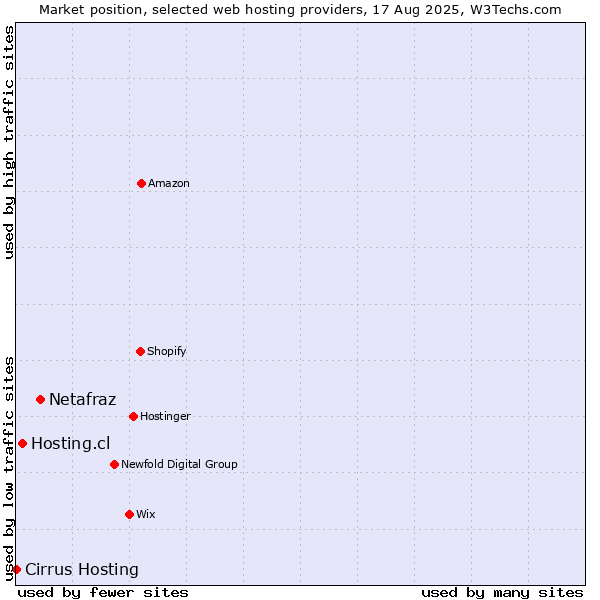 Market position of Netafraz vs. Hosting.cl vs. Cirrus Hosting