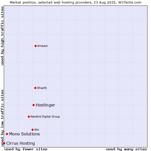 Market position of Hostinger vs. Mono Solutions vs. Cirrus Hosting