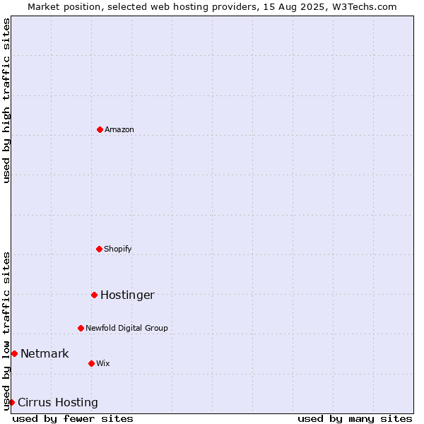 Market position of Hostinger vs. Netmark vs. Cirrus Hosting