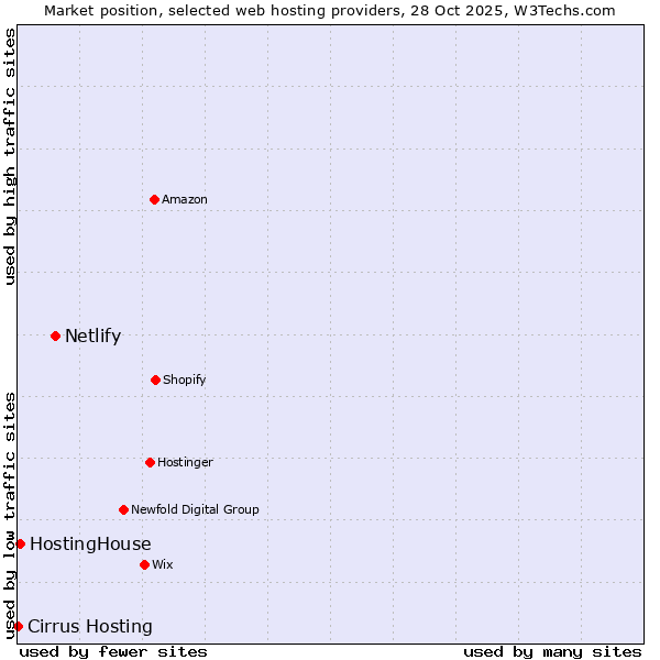 Market position of Netlify vs. HostingHouse vs. Cirrus Hosting
