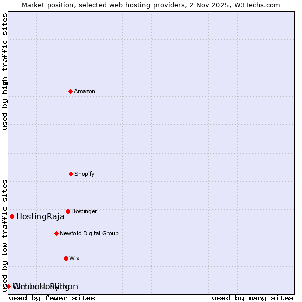 Market position of HostingRaja vs. Webhost Python vs. Cirrus Hosting