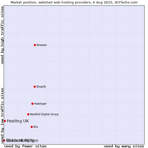 Market position of Hosting UK vs. Webhost Python vs. Cirrus Hosting
