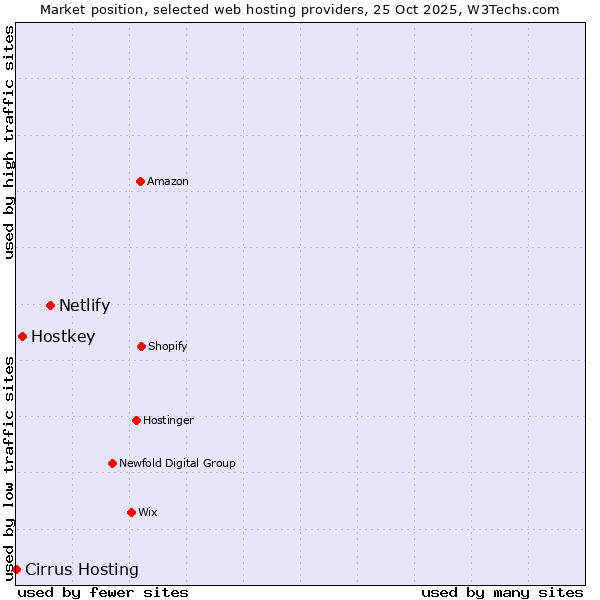 Market position of Netlify vs. Hostkey vs. Cirrus Hosting
