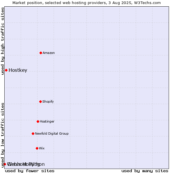 Market position of Hostkey vs. Webhost Python vs. Cirrus Hosting