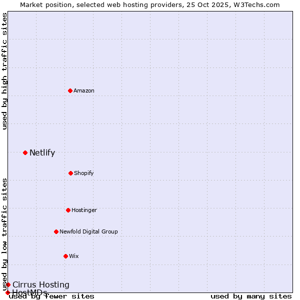 Market position of Netlify vs. Cirrus Hosting vs. HostMDs