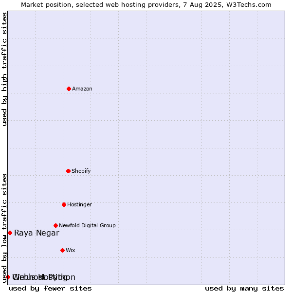Market position of Raya Negar vs. Webhost Python vs. Cirrus Hosting