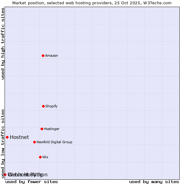 Market position of Hostnet vs. Webhost Python vs. Cirrus Hosting