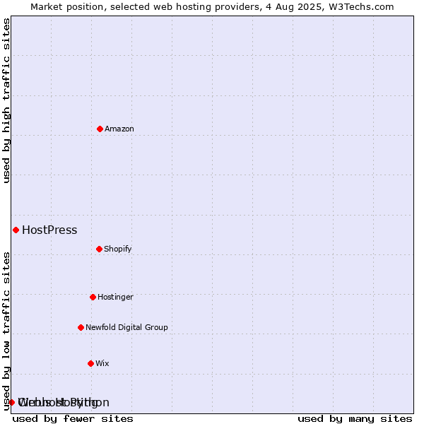 Market position of HostPress vs. Webhost Python vs. Cirrus Hosting