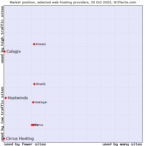 Market position of Hostwinds vs. Cologix vs. Cirrus Hosting