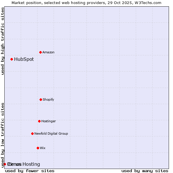Market position of HubSpot vs. Cirrus Hosting vs. Itenos