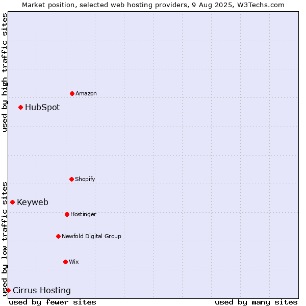Market position of HubSpot vs. Keyweb vs. Cirrus Hosting