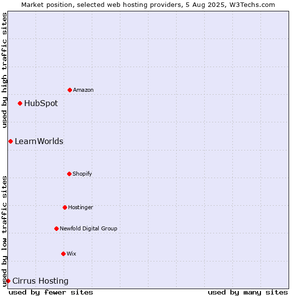 Market position of HubSpot vs. LearnWorlds vs. Cirrus Hosting