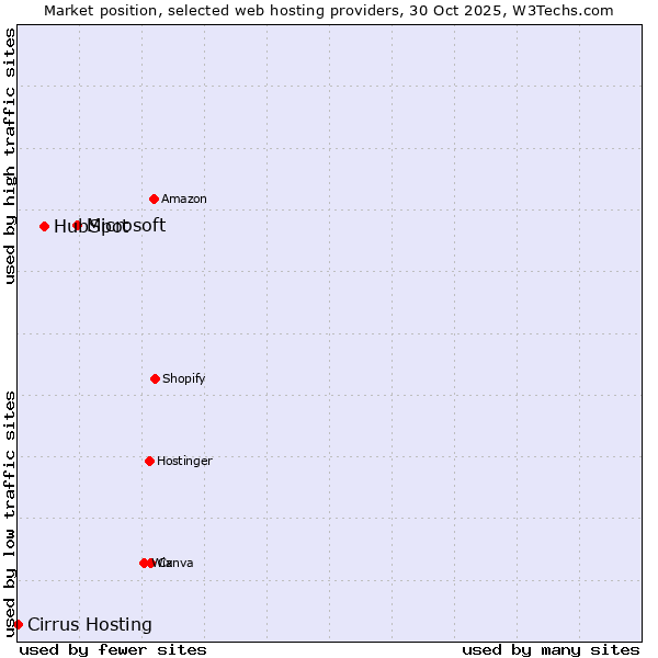 Market position of Microsoft vs. HubSpot vs. Cirrus Hosting