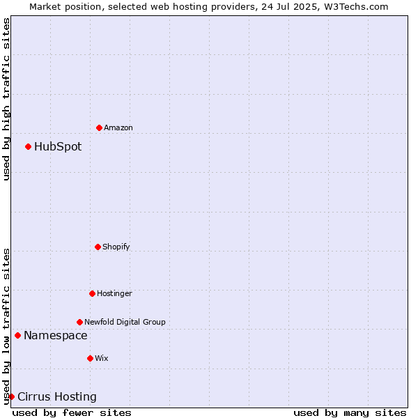 Market position of HubSpot vs. Namespace vs. Cirrus Hosting