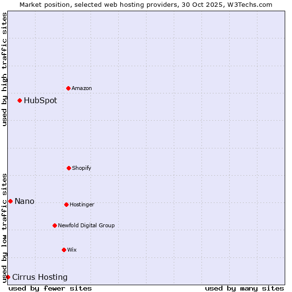 Market position of HubSpot vs. Nano vs. Cirrus Hosting