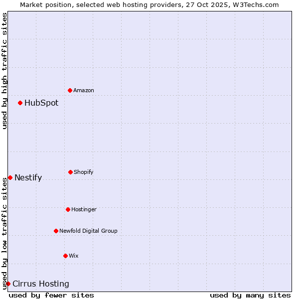 Market position of HubSpot vs. Nestify vs. Cirrus Hosting