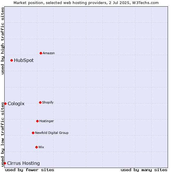 Market position of HubSpot vs. Cologix vs. Cirrus Hosting