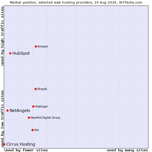 Market position of HubSpot vs. NetAngels vs. Cirrus Hosting