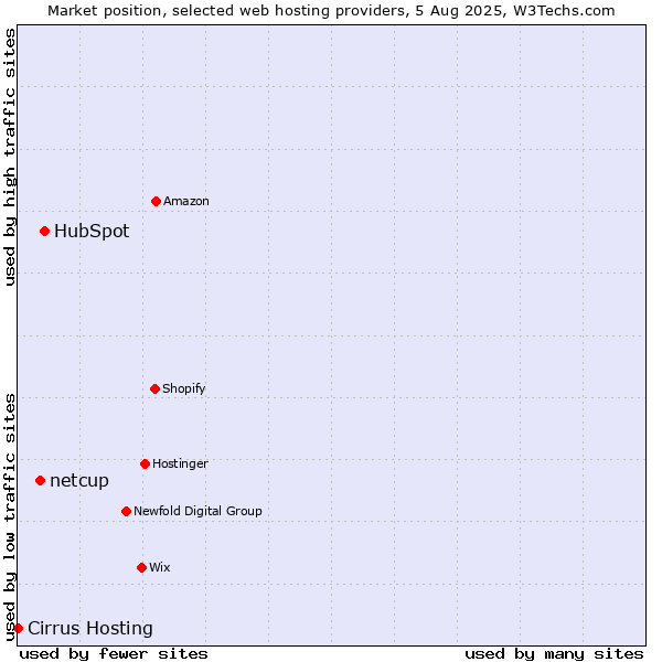 Market position of HubSpot vs. netcup vs. Cirrus Hosting