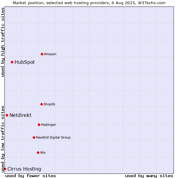 Market position of HubSpot vs. Netdirekt vs. Cirrus Hosting