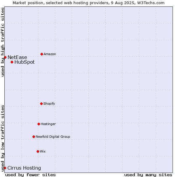 Market position of HubSpot vs. NetEase vs. Cirrus Hosting