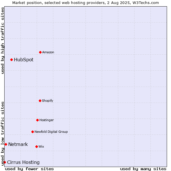 Market position of HubSpot vs. Netmark vs. Cirrus Hosting