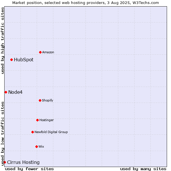 Market position of HubSpot vs. Node4 vs. Cirrus Hosting