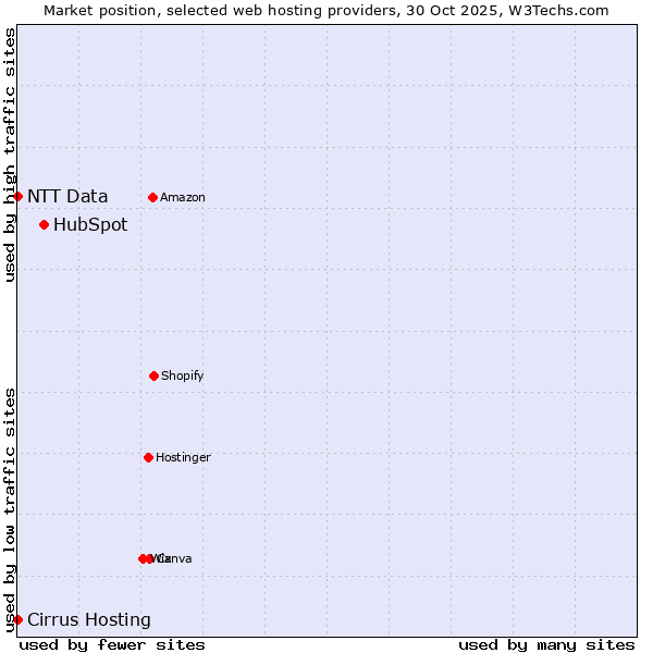 Market position of HubSpot vs. NTT Data vs. Cirrus Hosting