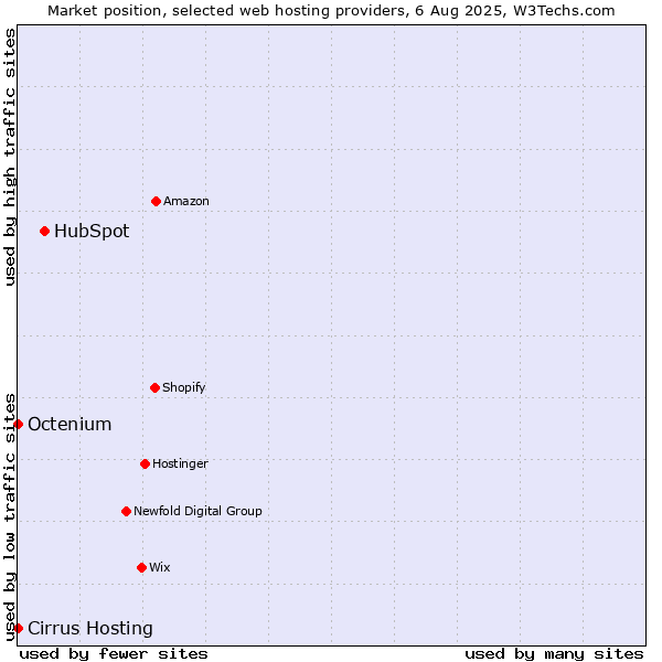 Market position of HubSpot vs. Octenium vs. Cirrus Hosting